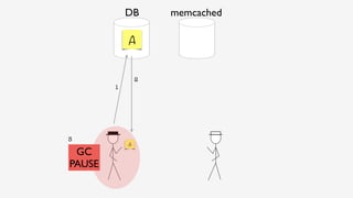 DB memcached
A
A
GC
PAUSE
1
2
3
 