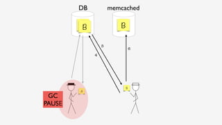 DB memcached
A
A
GC
PAUSE
B
5
6
B
4
B
 