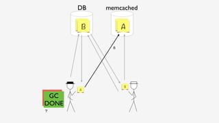 DB memcached
A
A
GC
PAUSE
B
B
B
7
GC
DONE
A
8
 