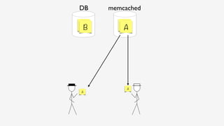 DB memcached
A
A
B
A
BA
 