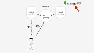 Node A 
(primary)
Node B 
(secondary)
Node C 
(secondary)
RWRO
‘Replica Set’
 