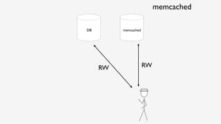 DB
RW
memcached
RW
memcached
 