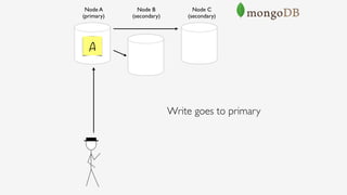 Node B 
(secondary)
Node A 
(primary)
Node C 
(secondary)
Write goes to primary
A
 
