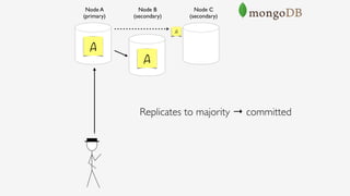 Node B 
(secondary)
Node A 
(primary)
Node C 
(secondary)
A
A
Replicates to majority → committed
A
 