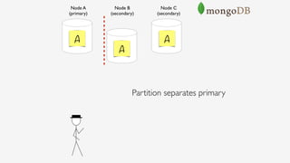 Node B 
(secondary)
Node A 
(primary)
Node C 
(secondary)
A
A
A
Partition separates primary
 