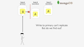 Node B 
(secondary)
Node A 
(primary)
Node C 
(secondary)
A
A
A
Write to primary can’t replicate
But do we ﬁnd out?
B X
 