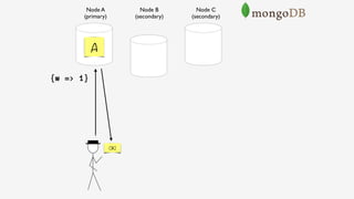 Node B 
(secondary)
Node A 
(primary)
Node C 
(secondary)
A
OK!
{w => 1}
 