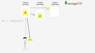 Node B 
(secondary)
Node A 
(primary)
Node C 
(secondary)
A
A
A
OK!
{w => ‘majority’}
 