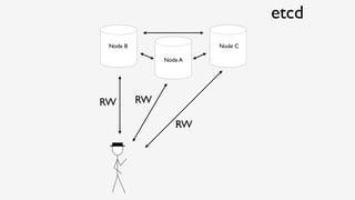 Node A 
Node B  Node C 
RWRW
etcd
RW
 