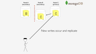 Node B 
(secondary)
Node A 
(secondary)
Node C 
(primary)
A
A
A
New writes occur and replicate
B C
C
 