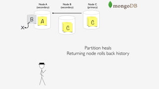 Node B 
(secondary)
Node A 
(secondary)
Node C 
(primary)
A
A
A
Partition heals
Returning node rolls back history
B
C
CX
 