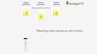 Node B 
(secondary)
Node A 
(secondary)
Node C 
(primary)
A
A
A
Returning node catches up with primary
C
C
C
 