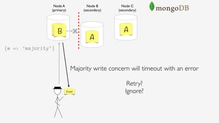 Node B 
(secondary)
Node A 
(primary)
Node C 
(secondary)
A
A
A
Majority write concern will timeout with an error 
 
Retry?
Ignore?
B X
Error!
{w => ‘majority’}
 