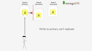 Node B 
(secondary)
Node A 
(primary)
Node C 
(secondary)
A
A
A
Write to primary can’t replicate
B X
 