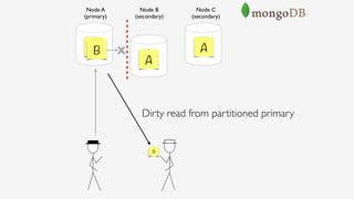 Node B 
(secondary)
Node A 
(primary)
Node C 
(secondary)
A
A
A
Dirty read from partitioned primary
B X
B
 
