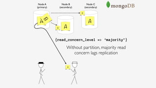 Node B 
(secondary)
Node A 
(primary)
Node C 
(secondary)
A
A
A
Without partition, majority read 
concern lags replication
A
B
B
B
{read_concern_level => ‘majority’}
 