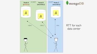 Node B 
(secondary)
Node A 
(primary)
Node C 
(secondary)
A
A
A
RTT for each
data center
US-EASTUS-WEST
100ms100ms 10ms
 