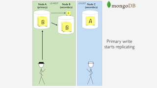 Node B 
(secondary)
Node A 
(primary)
Node C 
(secondary)
A
A
A
Primary write 
starts replicating
US-EASTUS-WEST
B
B
B
 