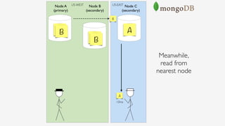 Node B 
(secondary)
Node A 
(primary)
Node C 
(secondary)
A
A
A
Meanwhile, 
read from 
nearest node
US-EASTUS-WEST
B
B
B
A
10ms
 