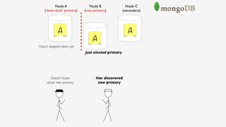 Node B 
(new primary)
Node A 
(‘lame-duck’ primary)
Node C 
(secondary)
A
A
A
Doesn’t know 
about new primary
Hasn’t stepped down yet
Has discovered 
new primary
Just elected primary
 