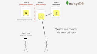 Node B 
(new primary)
Node A 
(‘lame-duck’ primary)
Node C 
(secondary)
A
A
A
Writes can commit
via new primary
B
B
Doesn’t know 
about new primary
Hasn’t stepped down yet
 