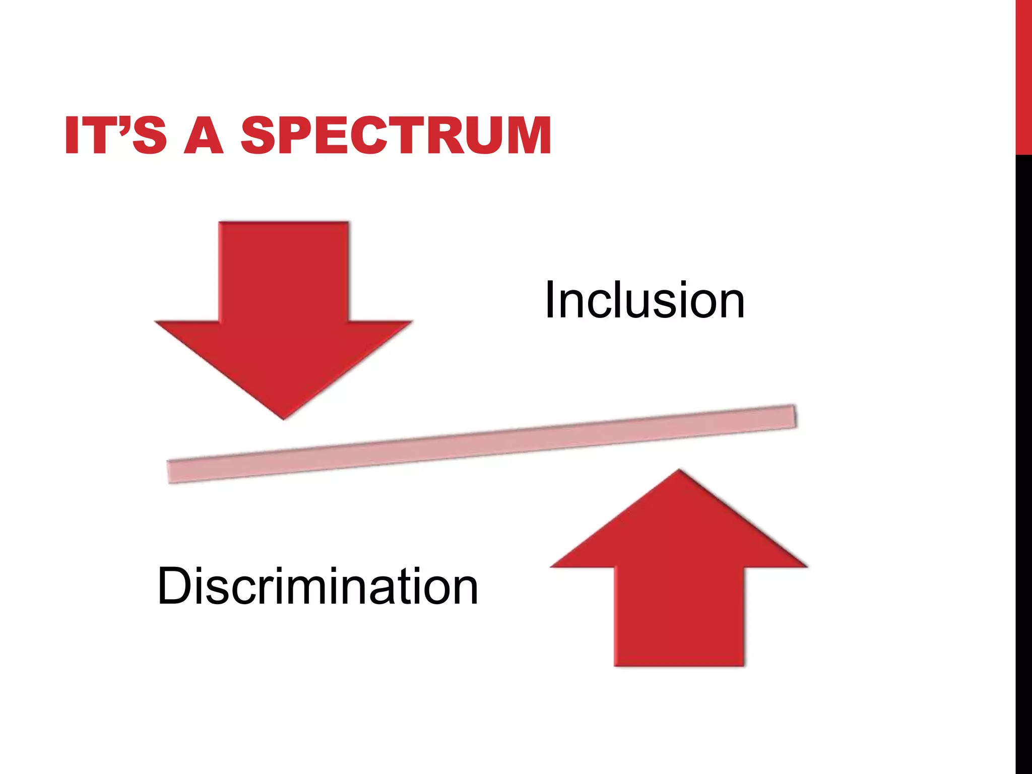 IT’S A SPECTRUM
Inclusion
Discrimination
 