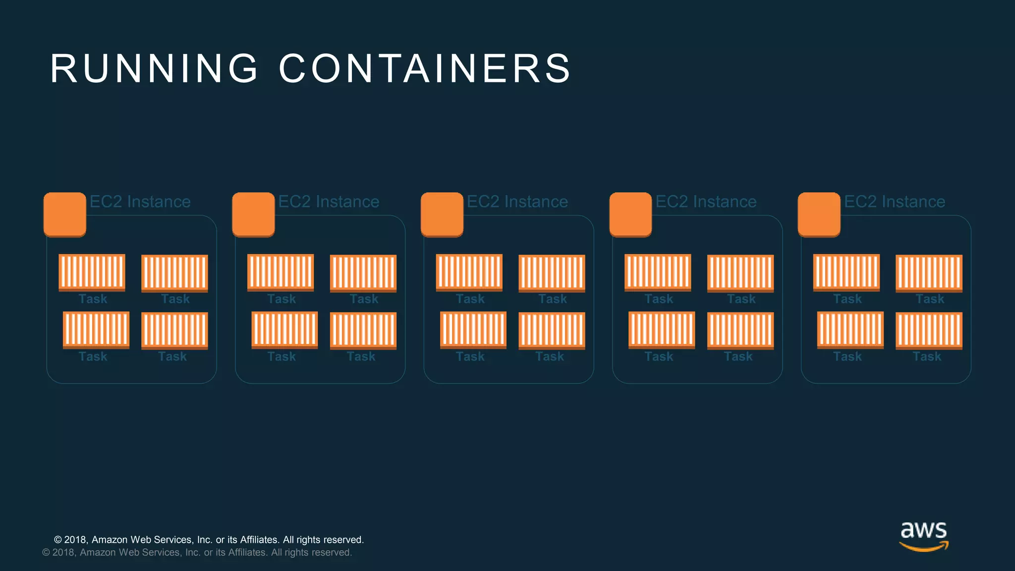 © 2018, Amazon Web Services, Inc. or its Affiliates. All rights reserved.
© 2018, Amazon Web Services, Inc. or its Affiliates. All rights reserved.
EC2 Instance
TaskTask
Task Task
EC2 Instance
TaskTask
Task Task
EC2 Instance
TaskTask
Task Task
EC2 Instance
TaskTask
Task Task
EC2 Instance
TaskTask
Task Task
RUNNING CONTAINERS
 