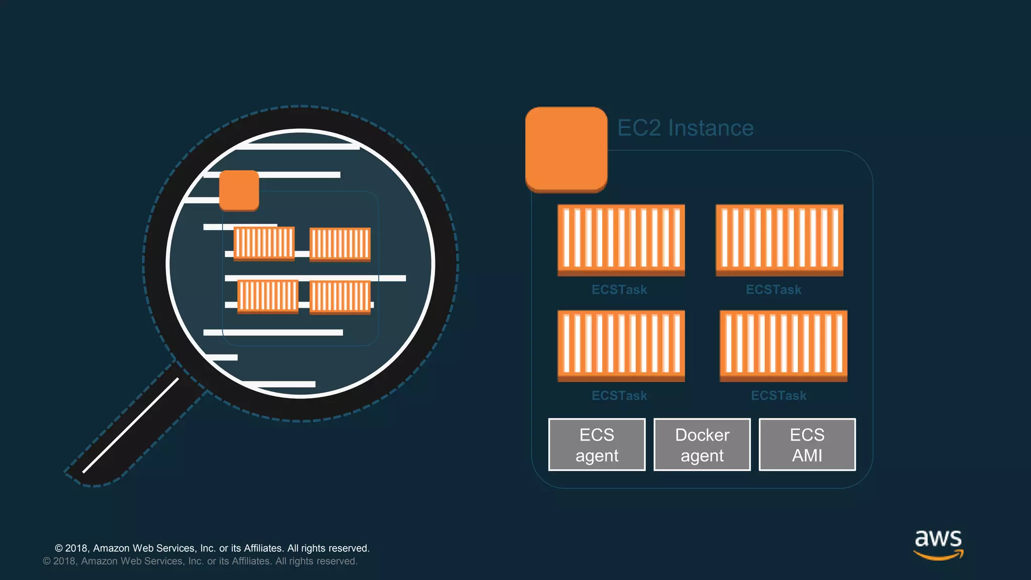 © 2018, Amazon Web Services, Inc. or its Affiliates. All rights reserved.
© 2018, Amazon Web Services, Inc. or its Affiliates. All rights reserved.
ECS
AMI
Docker
agent
ECS
agent
ECSTaskECSTask
ECSTaskECSTask
EC2 Instance
 