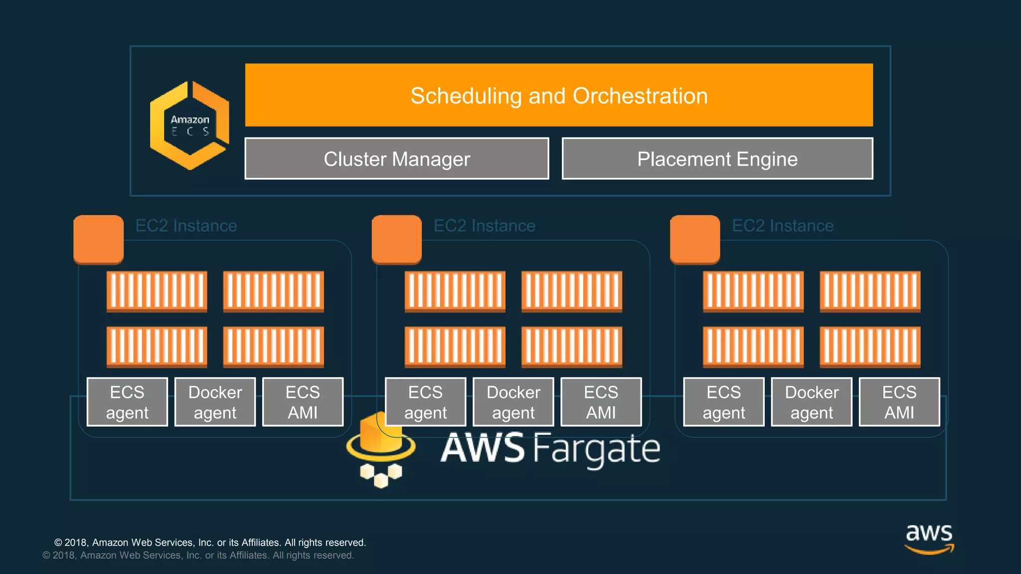© 2018, Amazon Web Services, Inc. or its Affiliates. All rights reserved.
© 2018, Amazon Web Services, Inc. or its Affiliates. All rights reserved.
Scheduling and Orchestration
Cluster Manager Placement Engine
ECS
AMI
Docker
agent
ECS
agent
EC2 Instance
ECS
AMI
Docker
agent
ECS
agent
EC2 Instance
ECS
AMI
Docker
agent
ECS
agent
EC2 Instance
 