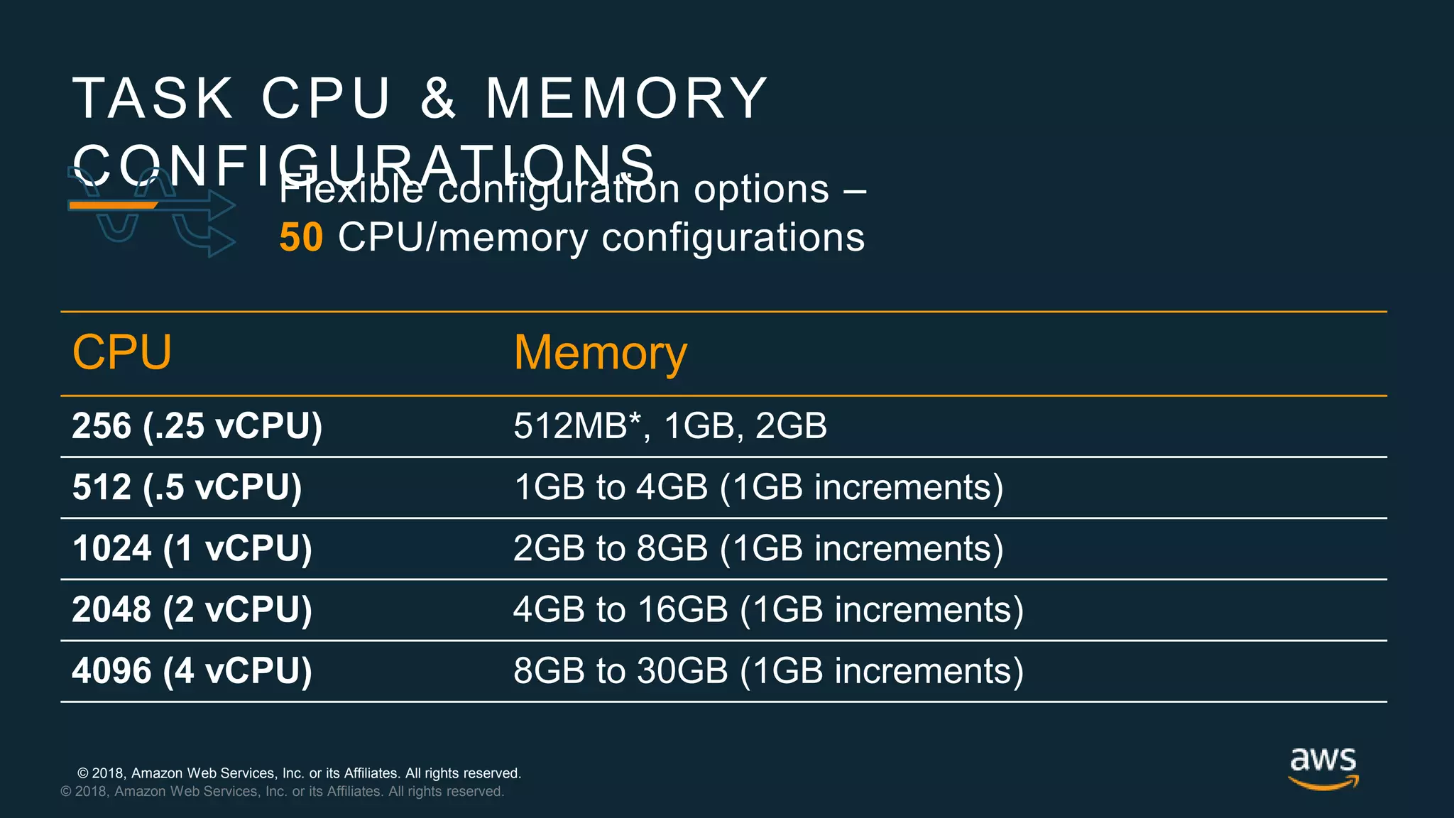 © 2018, Amazon Web Services, Inc. or its Affiliates. All rights reserved.
© 2018, Amazon Web Services, Inc. or its Affiliates. All rights reserved.
TASK CPU & MEMORY
CONFIGURATIONSFlexible configuration options –
50 CPU/memory configurations
CPU Memory
256 (.25 vCPU) 512MB*, 1GB, 2GB
512 (.5 vCPU) 1GB to 4GB (1GB increments)
1024 (1 vCPU) 2GB to 8GB (1GB increments)
2048 (2 vCPU) 4GB to 16GB (1GB increments)
4096 (4 vCPU) 8GB to 30GB (1GB increments)
 