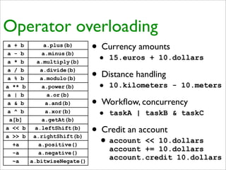 Practical Domain-Specific Languages in Groovy