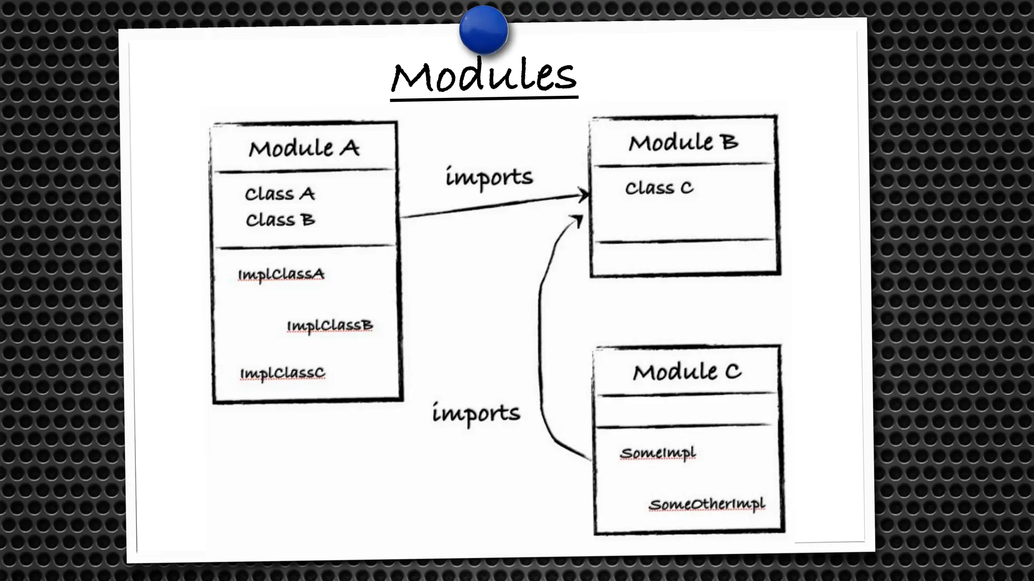 Modules
 