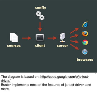 config




    sources            client        server


                                                   browsers


                                                                17


The diagram is based on: http://code.google.com/p/js-test-
driver/
Buster implements most of the features of js-test-driver, and
more.
 