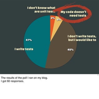 I don’t know what
                            are unit tests        My code doesn’t
                                                       need tests
                                            3%
                                                 5%




                                                      I don’t write tests,
                     47%                               but I would like to

           I write tests                              45%




                                                                             5

The results of the poll I ran on my blog.
I got 60 responses.
 