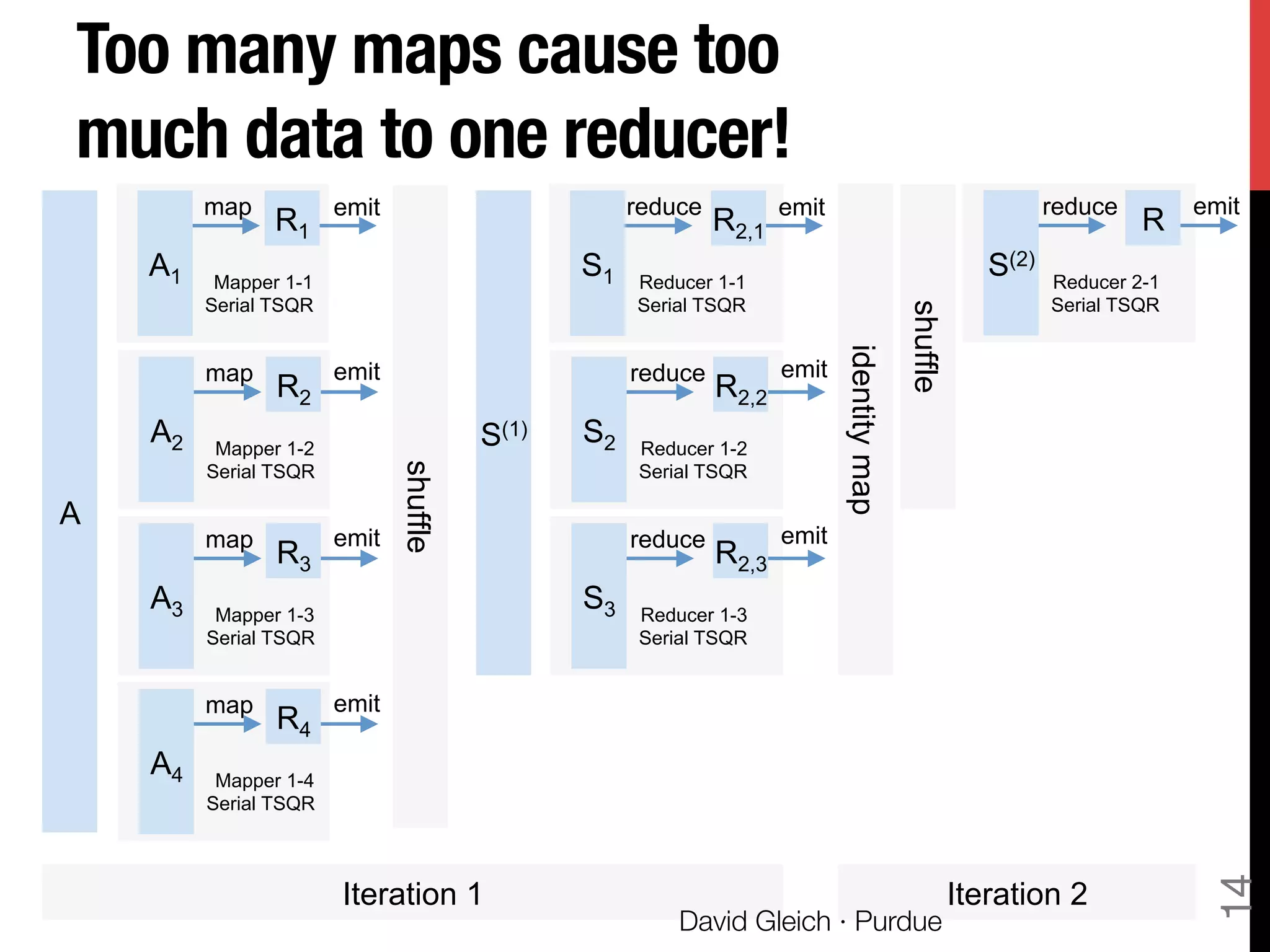 Too many maps cause too
much data to one reducer!
S(1)
A
A1
A2
A3
A3
R1
map
Mapper 1-1
Serial TSQR
A2
emit
R2
map
Mapper 1-2
Serial TSQR
A3
emit
R3
map
Mapper 1-3
Serial TSQR
A4
emit
R4
map
Mapper 1-4
Serial TSQR
shuffle
S1
A2
reduce
Reducer 1-1
Serial TSQR
S2
R2,2
reduce
Reducer 1-2
Serial TSQR
R2,1
emit
emit
emit
shuffle
A2S3
R2,3
reduce
Reducer 1-3
Serial TSQR
emit
Iteration 1 Iteration 2
identitymap
A2S(2)
Rreduce
Reducer 2-1
Serial TSQR
emit
David Gleich · Purdue
14
 