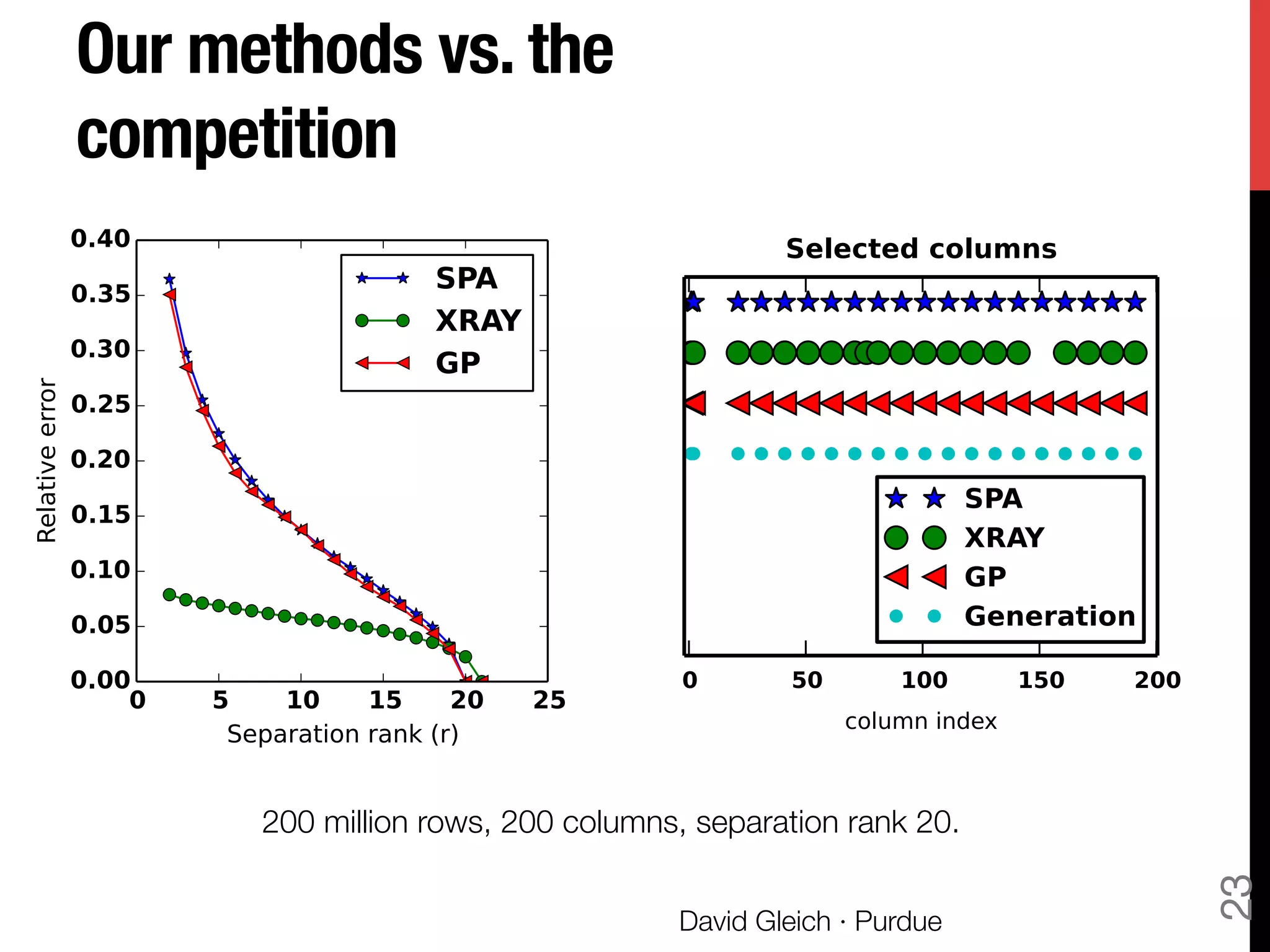 Our methods vs. the
competition
David Gleich · Purdue
23
Figure 1: Relative error in the separable factoriza-
ion as a function of nonnegative rank (r) for the
hree algorithms. The matrix was synthetically gen-
erated to be separable. SPA and GP capture all of
he true extreme columns when r = 20 (where the
esidual is zero). Since we are using the greedy vari-
Figure 2: First 20 extreme columns selected by
XRAY, and GP along with the true column
in the synthetic matrix generation. A mar
present for a given column index if and only
column is a selected extreme column. SPA an
capture all of the true extreme columns. Sin
gure 1: Relative error in the separable factoriza-
n as a function of nonnegative rank (r) for the
ree algorithms. The matrix was synthetically gen-
ated to be separable. SPA and GP capture all of
e true extreme columns when r = 20 (where the
idual is zero). Since we are using the greedy vari-
t of XRAY, it takes r = 21 to capture all of the
Figure 2: First 20 extreme columns selected by SPA,
XRAY, and GP along with the true columns used
in the synthetic matrix generation. A marker is
present for a given column index if and only if that
column is a selected extreme column. SPA and GP
capture all of the true extreme columns. Since we
are using the greedy variant of XRAY, it does se-
200 million rows, 200 columns, separation rank 20.
 