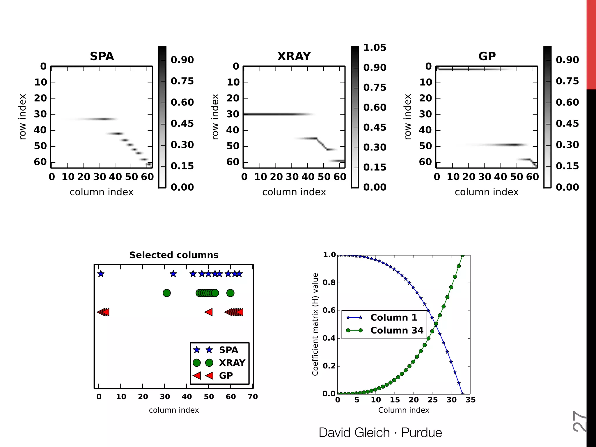 David Gleich · Purdue
27
Figure 9: Coe cient matrix H for SPA, XRAY, and GP for the heat transfer simulation data when r = 10. In
all cases, the non-extreme columns are conic combinations of two of the selected columns, i.e., each column
n H has at most two non-zero values. Speciﬁcally, the non-extreme columns are conic combinations of the
two extreme columns that “sandwich” them in the matrix. See Figure 10 for a closer look at the coe cients.
Figure 9: Coe cient matrix H for SPA, XRAY, and GP for the heat transfer simulation data when r = 10. In
all cases, the non-extreme columns are conic combinations of two of the selected columns, i.e., each column
in H has at most two non-zero values. Speciﬁcally, the non-extreme columns are conic combinations of the
two extreme columns that “sandwich” them in the matrix. See Figure 10 for a closer look at the coe cients.
Figure 8: First 10 extreme columns selected by SPA,
XRAY, and GP for the heat transfer simulation
Figure 10: Value of H matrix for columns 1 through
34 for the SPA algorithm on the heat transfer sim-
 