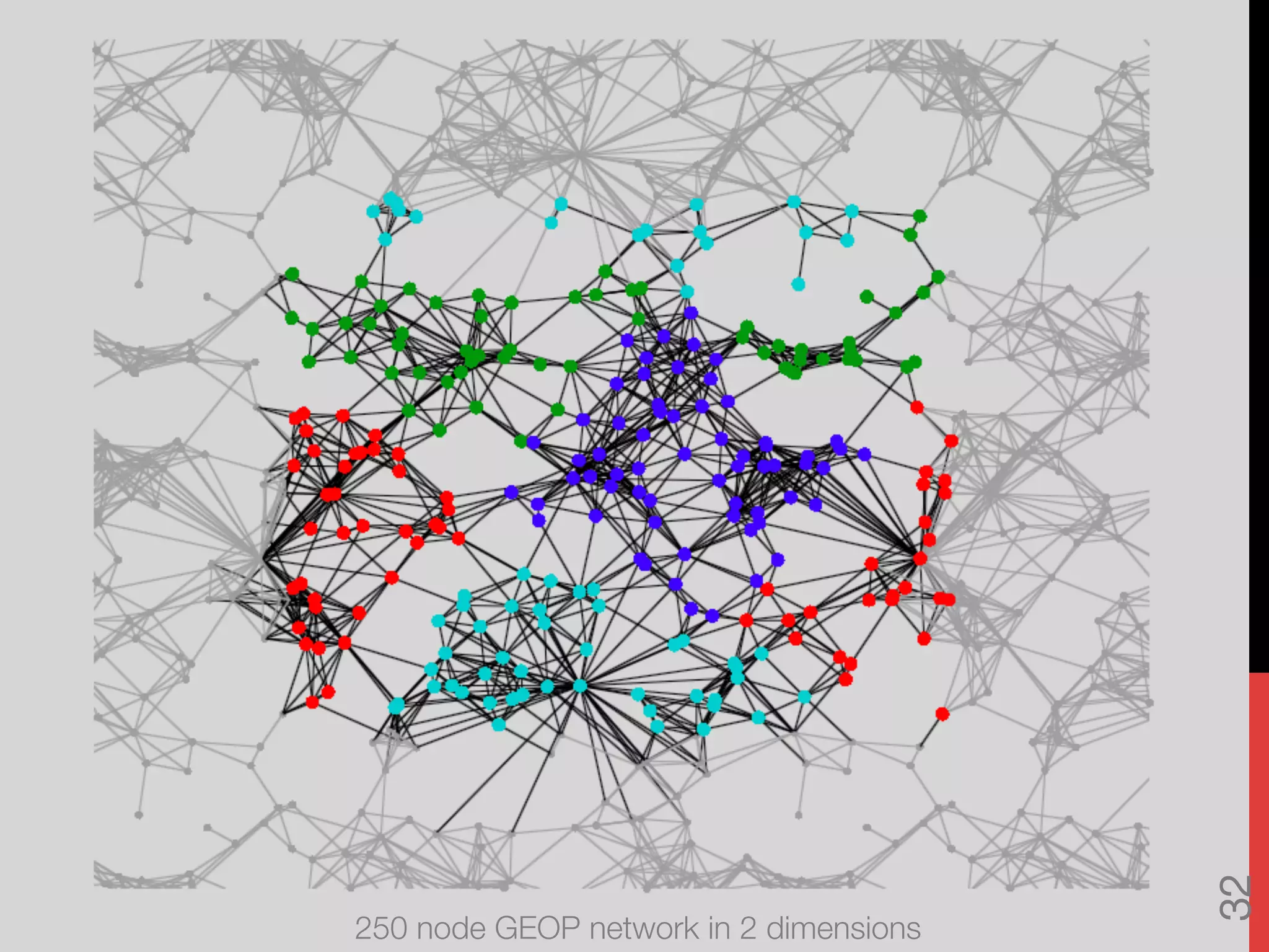 250 node GEOP network in 2 dimensions
32
 