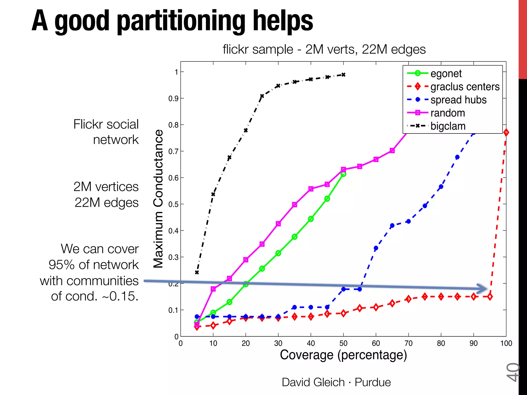 Student Version of MATLAB
(a) AstroPh
0 10 20 30 40 50 60 70 80 90 100
0
0.1
0.2
0.3
0.4
0.5
0.6
0.7
0.8
0.9
1
Coverage (percentage)
MaximumConductance
egonet
graclus centers
spread hubs
random
bigclam
(d) Flickr
Flickr social
network

2M vertices"
22M edges

We can cover
95% of network
with communities
of cond. ~0.15.

David Gleich · Purdue
A good partitioning helps"

40
ﬂickr sample - 2M verts, 22M edges
 