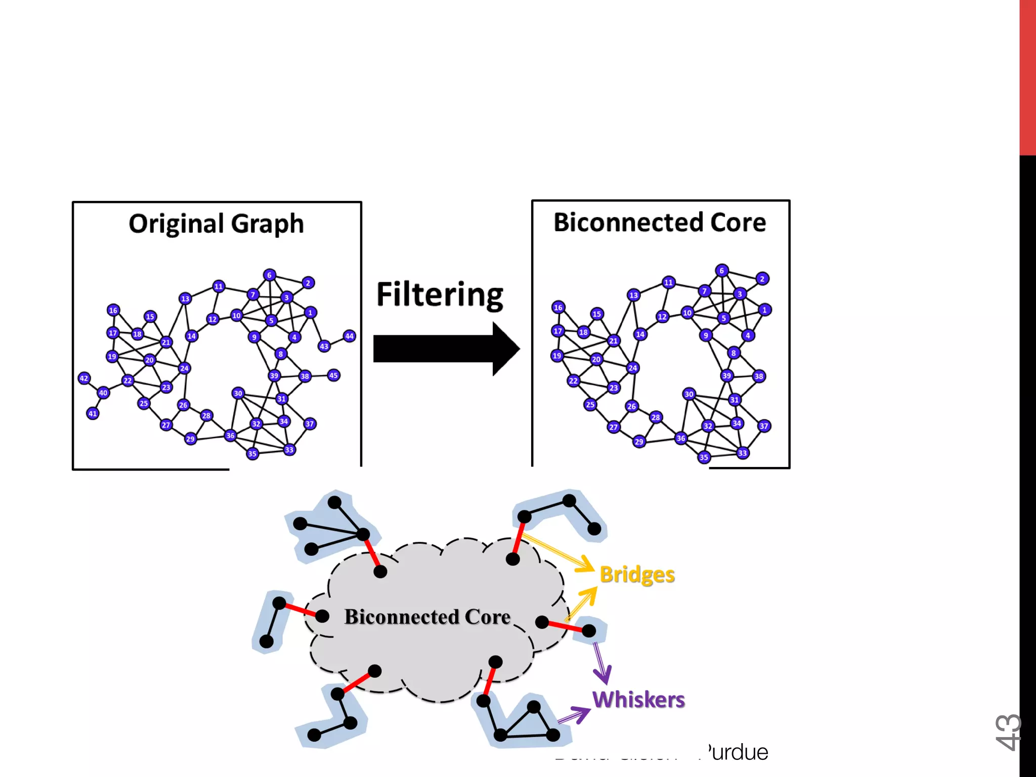 David Gleich · Purdue
43
Filtering Phase
Joyce Jiyoung Whang, The University of Texas at Austin Conference on Information and Knowledge Management (9/44)
Filtering Phase
 