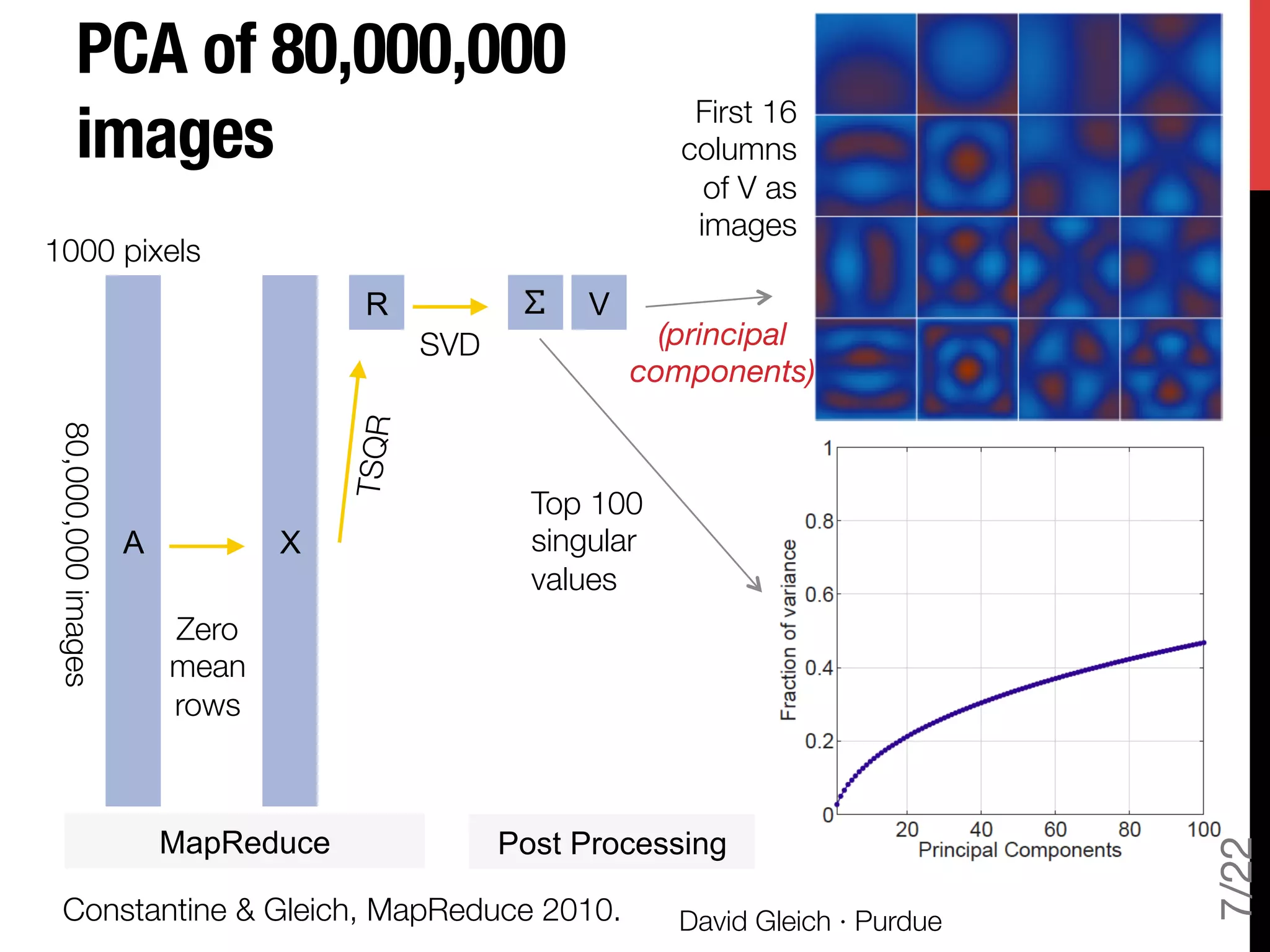PCA of 80,000,000"
images
7/22
A
80,000,000images
1000 pixels
X
MapReduce Post Processing
Zero"
mean"
rows
TSQR
R
SVD
  V
First 16
columns
of V as
images
Top 100
singular
values
(principal  
components)
David Gleich · Purdue
Constantine & Gleich, MapReduce 2010.
 