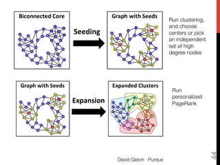 David Gleich · Purdue
44
Joyce Jiyoung Whang, The University of Texas at Austin Conference on Information and Knowledge Management (16/44)
Seed Set Expansion Phase
Run clustering,
and choose
centers or pick
an independent
set of high
degree nodes
Run
personalized
PageRank
 