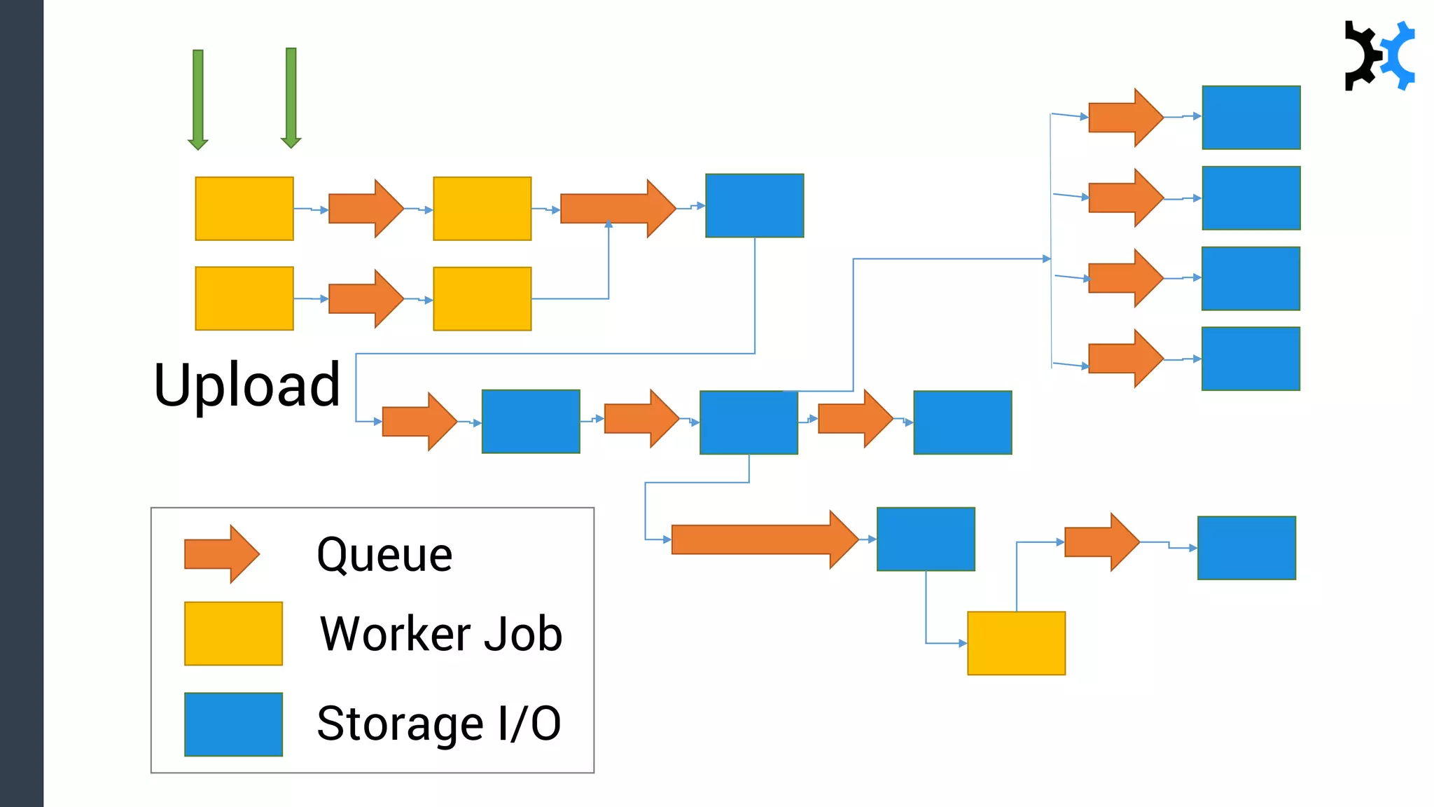 Storage I/O
Worker Job
Queue
Upload
 