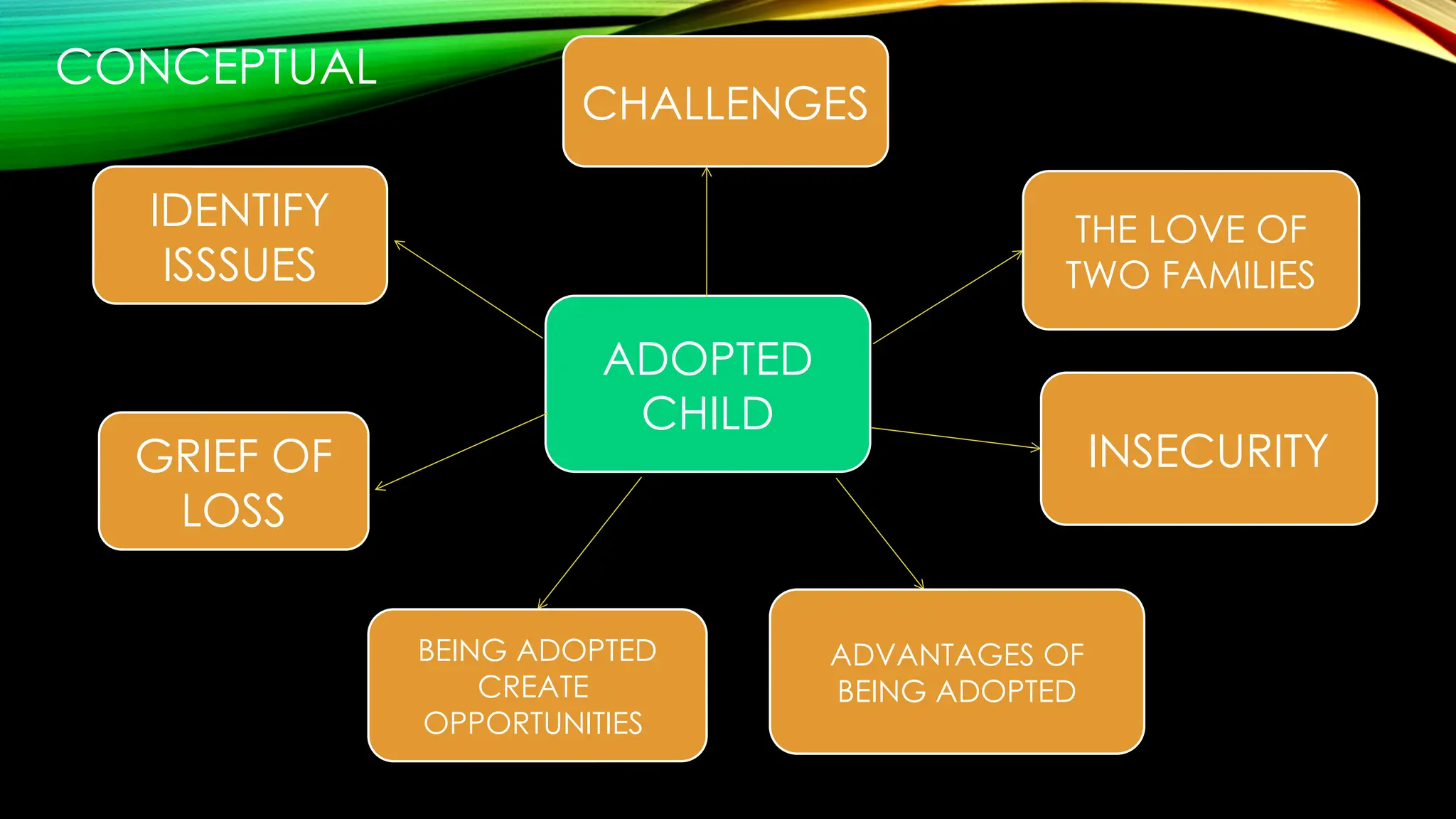 CONCEPTUAL
ADOPTED
CHILD
CHALLENGES
THE LOVE OF
TWO FAMILIES
IDENTIFY
ISSSUES
GRIEF OF
LOSS
BEING ADOPTED
CREATE
OPPORTUNITIES
INSECURITY
ADVANTAGES OF
BEING ADOPTED
 