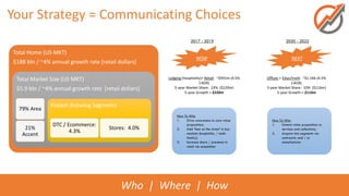 Your Strategy = Communicating Choices
12
Total Home (US MKT)
$188 bln / ~4% annual growth rate [retail dollars]
Total Market Size (US MKT)
$5.9 bln / ~4% annual growth rate [retail dollars]
79% Area
21%
Accent
Fastest Growing Segments
DTC / Ecommerce:
4.3%
Stores: 4.0%
3/1/2017
NEXT
Lodging (hospitality)+ Retail: ~$955m (4.5%
CAGR)
5-year Market Share: 23% ($220m)
5-year Growth = $220m
NOW
2017 - 2019 2020 - 2022
Offices + Educ/Instit: ~$1.16b (4.5%
CAGR)
5-year Market Share: 10% ($116m)
5-year Growth = $116m
How To Win:
1. Drive awareness to core value
proposition;
2. Add ‘feet on the street’ in key
markets (hospitality / multi-
family);
3. Increase share / presence in
retail via acquisition
How To Win:
1. Extend value proposition to
services and collections;
2. Acquire into segments via
contractor and / or
manufacturer
Who | Where | How
 