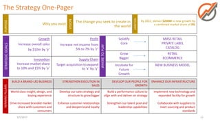 3/1/2017 13
The Strategy One-Pager
Why you exist
By 2022, deliver $200M in new growth by
a combined market share of 9%
The change you seek to create in
the world
PURPOSE
VISION
AMBITION
Growth
Increase overall sales
by $10m by ‘y’
Profit
Increase net income from
5% to 7% by ‘z’
Solidify
Core
MASS RETAIL
PRIVATE LABEL
CATALOG
Grow
Bigger
RETAIL
ECOMMERCEInnovation
Increase market share
to 10% and 15% by ‘y’
Supply Chain
Target acquisition to expand
to ‘x’ by ‘y’
Incubate for
Future
Growth
NEW BUSINESS MODEL
WHERETOPLAY
BUILD A BRAND-LED BUSINESS STRENGTHEN EXECUTION IN
SALES
DEVELOP OUR PEOPLE FOR
GROWTH
ENHANCE OUR INFRASTRUCTURE
World-class insight, design, and
buying experience
Drive increased branded market
share with customers and
consumers
Develop our sales strategy and
structure to grow bigger
Enhance customer relationships
and deepen brand loyalty
Build a performance culture to
align with and deliver on strategy
Strengthen our talent pool and
leadership capabilities
Implement new technology and
expanded facility for growth
Collaborate with suppliers to
meet sourcing and product
standards
STRATEGICGOALSWINNINGPILLARS
 