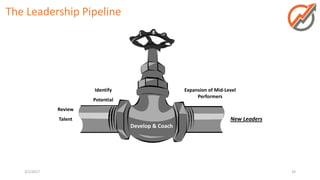 3/1/2017 19
Review
Talent
Identify
Potential
Expansion of Mid-Level
Performers
New Leaders
Develop & Coach
The Leadership Pipeline
 
