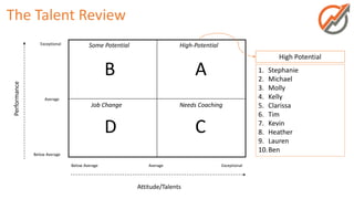 Attitude/Talents
Performance
Average
Average
Exceptional
Below Average
Below Average Exceptional
The Talent Review
AB
CD
High-PotentialSome Potential
Job Change Needs Coaching
High Potential
1. Stephanie
2. Michael
3. Molly
4. Kelly
5. Clarissa
6. Tim
7. Kevin
8. Heather
9. Lauren
10.Ben
 