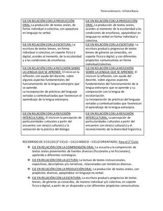 PereiraAmneris - VilloriaRocio
EJE EN RELACIÓN CON LA PRODUCCIÓN
ORAL: La producción de textos orales, de
forma individual o colectiva, con apoyatura
en lenguaje no verbal.
EJE EN RELACIÓN CON LA PRODUCCIÓN
ORAL: La producción de textos orales,
acordes al momento de la escolaridad y las
condiciones de enseñanza, apoyándose en
lenguaje no verbal en forma individual y
colectiva.
EJE EN RELACIÓN CON LA ESCRITURA: La
escritura de textos breves, en forma
individual o colectiva, en soporte físico o
digital, acordes al momento de la escolaridad
y a las condiciones de enseñanza.
EJE EN RELACIÓN CON LA ESCRITURA: La
escritura gradual y progresiva de textos
breves de géneros ya conocidos, en
soporte físico o digital, y con diferentes
propósitos comunicativos en forma
individual/colectiva.
EJE EN RELACIÓN CON LA REFLEXIÓN SOBRE
LA LENGUA QUE SE APRENDE: El inicio en la
reflexión, con ayuda del docente, sobre
algunos aspectos fundamentales del
funcionamiento de la lengua extranjera que
se aprende.
La incorporación de prácticas del lenguaje
variadas y contextualizadas que favorezcan el
aprendizaje de la lengua extranjera.
EJE EN RELACIÓN CON LA REFLEXIÓN
SOBRE LA LENGUA QUE SE APRENDE: El
inicio en la reflexión, con ayuda del
docente, sobre algunos aspectos
fundamentales del funcionamiento de la
lengua extranjera que se aprende y su
comparación con la lengua de
escolarización.
La incorporación de prácticas del lenguaje
variadas y contextualizadas que favorezcan
el aprendizaje de la lengua extranjera.
EJE EN RELACIÓN CON LA REFLEXIÓN
INTERCULTURAL: El inicio en la percepción de
particularidades culturales a partir del
encuentro con otra(s) cultura(s) y la
valoración de la práctica del diálogo.
EJE EN RELACIÓN CON LA REFLEXIÓN
INTERCULTURAL: La percepción de
particularidades culturales a partir del
encuentro con otra(s) cultura(s) y el
reconocimiento de la diversidad lingüística.
RECORRIDO DE 3 CICLOS (2° CICLO – CICLO BÁSICO – CICLO ORIENTADO). Para el 2° Ciclo:
 EJE EN RELACIÓN CON LA COMPRENSIÓN ORAL: La escucha y la comprensión de
textos orales provenientes de fuentes diversas (ficcionales y no ficcionales),
apelando a diferentes estrategias.
 EJE EN RELACIÓN CON LA LECTURA: La lectura de textos instruccionales,
expositivos, descriptivos y/o narrativos, relacionados con temáticas diversas.
 EJE EN RELACIÓN CON LA PRODUCCIÓN ORAL: La producción de textos orales, con
propósitos diversos, apoyándose en lenguaje no verbal.
 EJE EN RELACIÓN CON LA ESCRITURA: La escritura gradual y progresiva de textos
breves, de géneros ya conocidos, de manera individual y/o colectiva, en soporte
físico o digital, a partir de un disparador y con diferentes propósitos comunicativos.
 