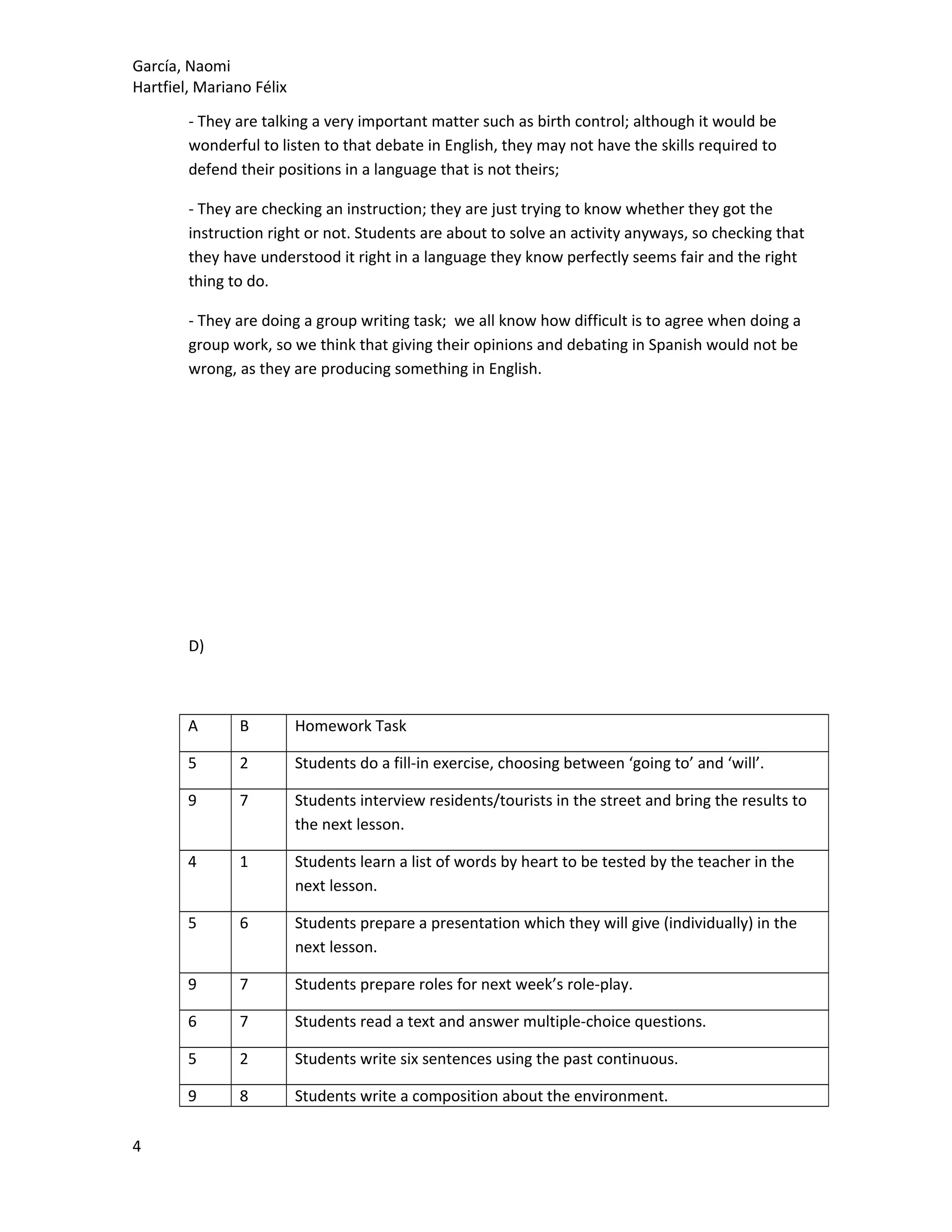 García, Naomi
Hartfiel, Mariano Félix
- They are talking a very important matter such as birth control; although it would be
wonderful to listen to that debate in English, they may not have the skills required to
defend their positions in a language that is not theirs;
- They are checking an instruction; they are just trying to know whether they got the
instruction right or not. Students are about to solve an activity anyways, so checking that
they have understood it right in a language they know perfectly seems fair and the right
thing to do.
- They are doing a group writing task; we all know how difficult is to agree when doing a
group work, so we think that giving their opinions and debating in Spanish would not be
wrong, as they are producing something in English.
D)
A B Homework Task
5 2 Students do a fill-in exercise, choosing between ‘going to’ and ‘will’.
9 7 Students interview residents/tourists in the street and bring the results to
the next lesson.
4 1 Students learn a list of words by heart to be tested by the teacher in the
next lesson.
5 6 Students prepare a presentation which they will give (individually) in the
next lesson.
9 7 Students prepare roles for next week’s role-play.
6 7 Students read a text and answer multiple-choice questions.
5 2 Students write six sentences using the past continuous.
9 8 Students write a composition about the environment.
4
 